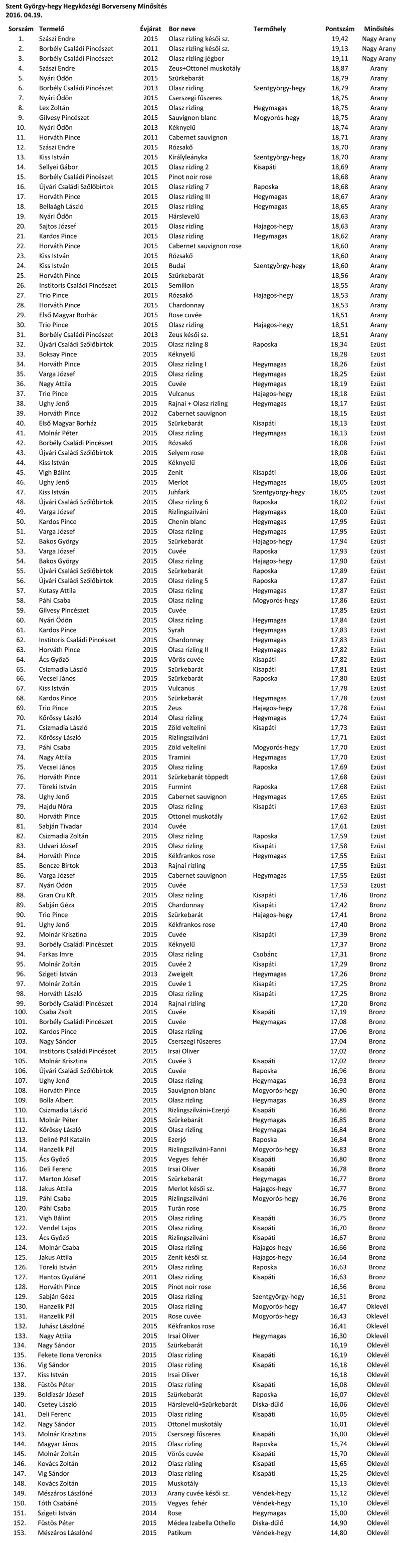 A 2016-os Szent György-hegyi borverseny teljes eredménye