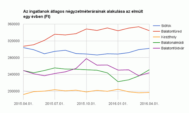 Az ingatlanok átlagos négyzetméterárainak alakulása az elmúlt egy évben (Ft)