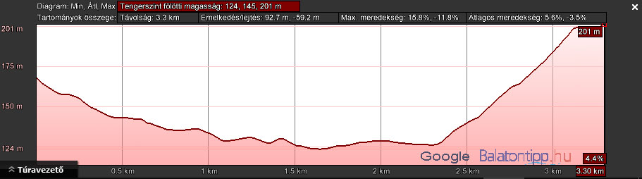 Bár jóval hosszabb a másik két változatnál, nagy emelkedőket itt sem spórolhatjuk meg, mert a két végpont között komoly völgy van, így az utolsó egy kilométeren itt is közel 80 méteres emelkedőt kell leküzdenünk.