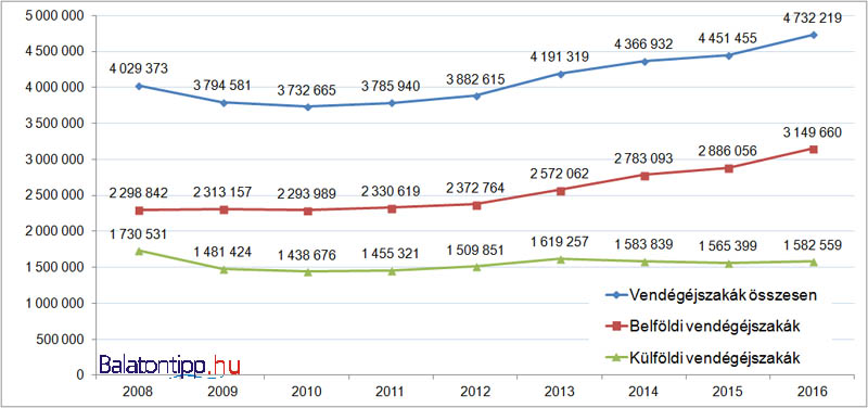 A balatoni vendégéjszakák alakulás 2008-2016 között évente a kereskedelmi szálláshelyeken