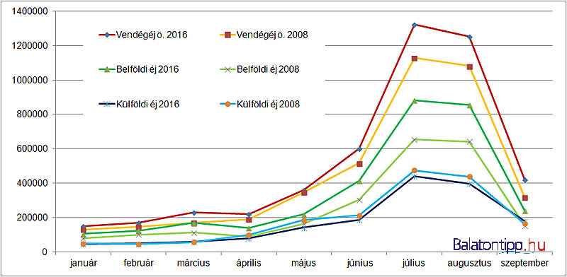 A 2008-as és a 2016-os balatoni forgalom havi bontásban az év első 9 hónapjában a kereskedelmi szálláshelyeken