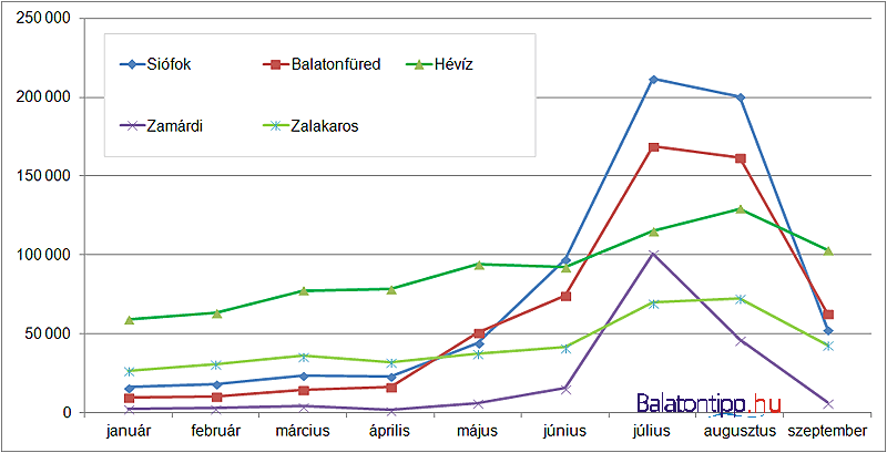 Siófok, Balatonfüred, Zamárdi, Hévíz és Zalakaros vendégforgalmának alakulása 2016 első 9 hónapjában a kereskedelmi szálláshelyeken