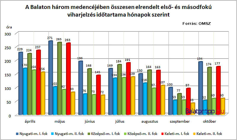 A viharjelzések összes időtartama a Balaton három medencéjében hónapok szerint