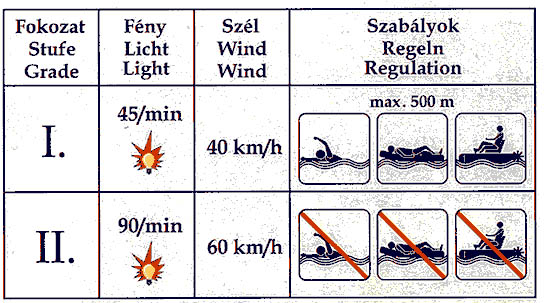 Balatoni-viharjelzes-fokozatai-