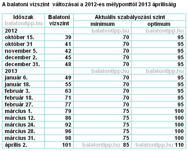 Sió-zsilip Balaton Siófok