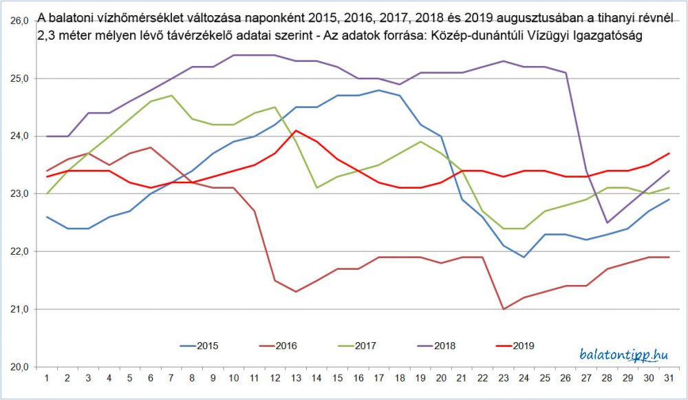 A tihanyi révnél 2,3 méter mélységben elhelyezkedő hőmérő adatai 2015, 2016, 2017, 2018 és 2019 augusztusában