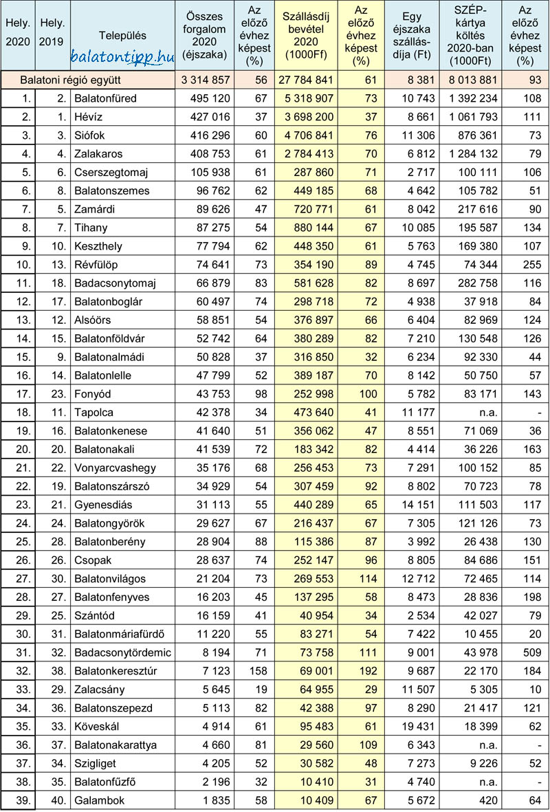  TOP39 - Balatoni települések vendégforgalmának, szállásdíjbevételének változása és a SZÉP-kártya használat mértéke a 2019-ben és 2020-ban - KSH - Győrffy Árpád - Balatontipp