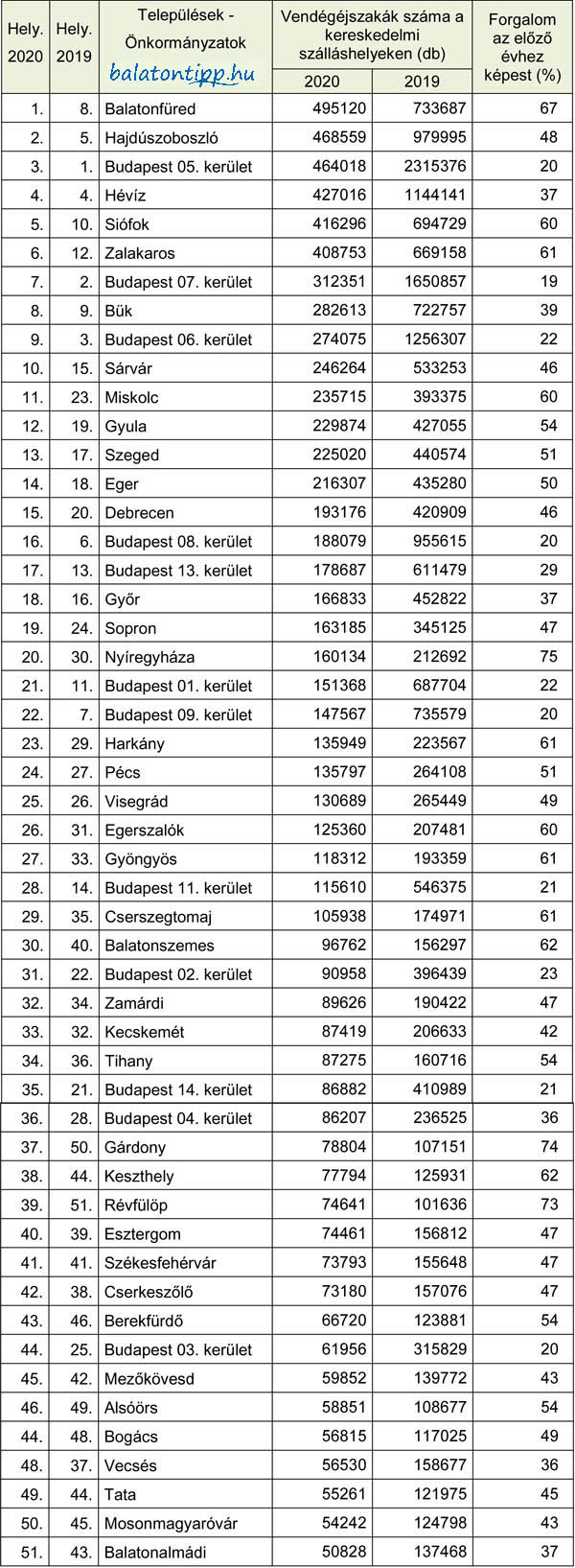 Vendégéjszakák száma a kereskedelmi szálláshelyeken a 2020-ban legnagyobb forgalmat bonyolító hazai településeken és kerületekben