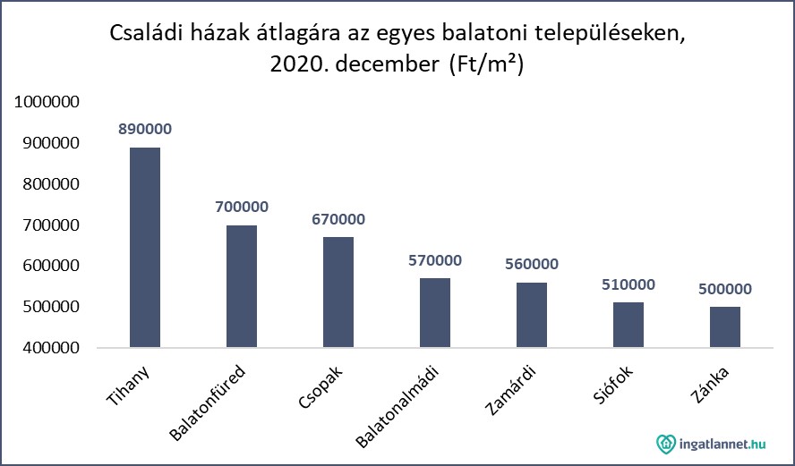 500 ezer Ft/m2 feletti ingatlanárak