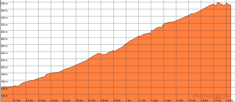 Az 1,8 kilométeres csobánci túrán szinte teljesen egyenletesen oszlik el a 240 méteres emelkedés