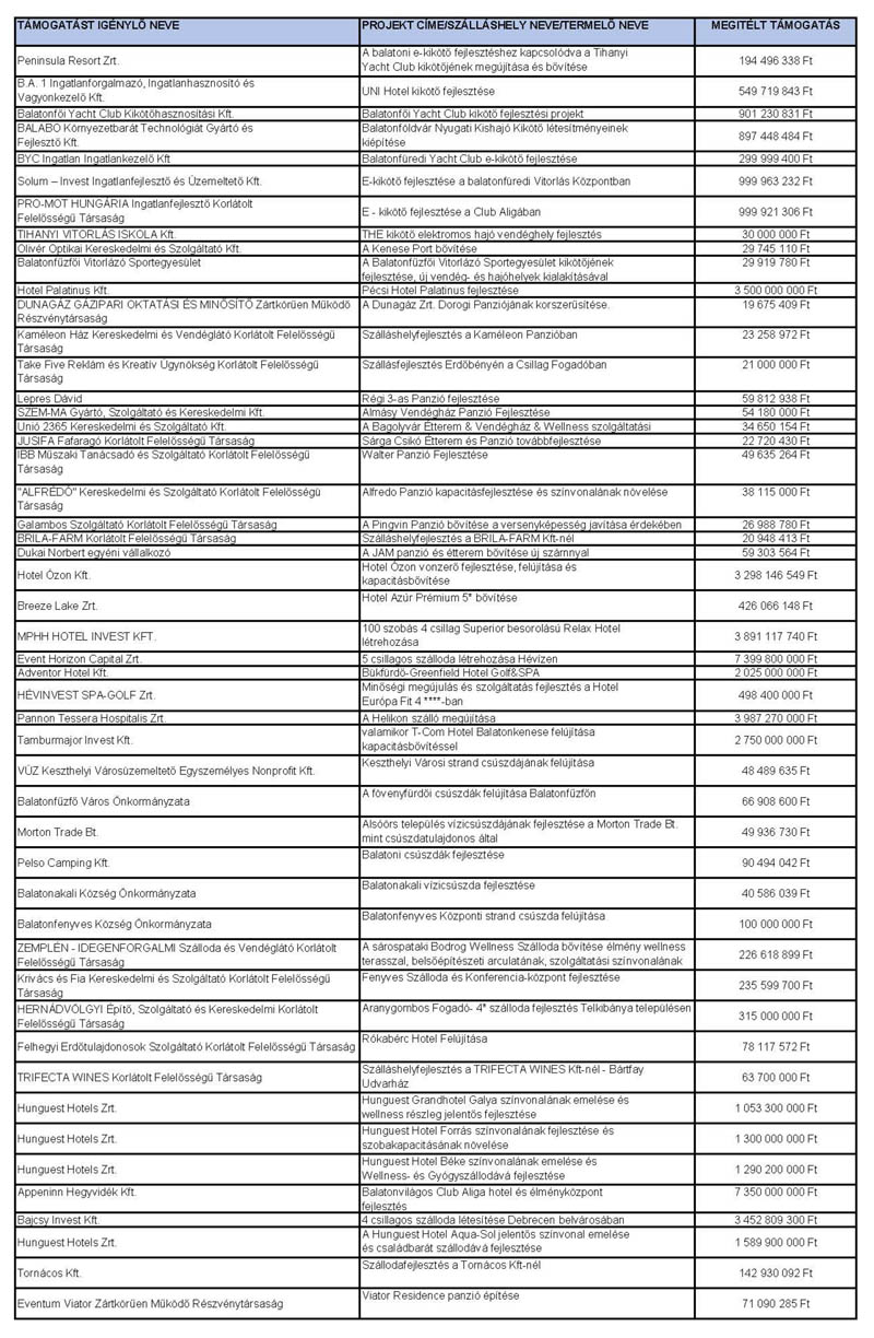 Kisfaludy Program - lezárt pályázatok 2020 - 1. lap